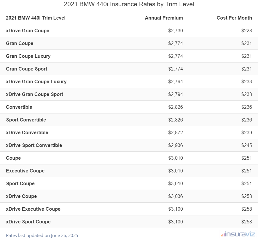 Insurance cost by trim level for a 2021 BMW 440i ranging from the xDrive Gran Coupe model at $2,730 per year to the xDrive Sport Coupe model at $3,100