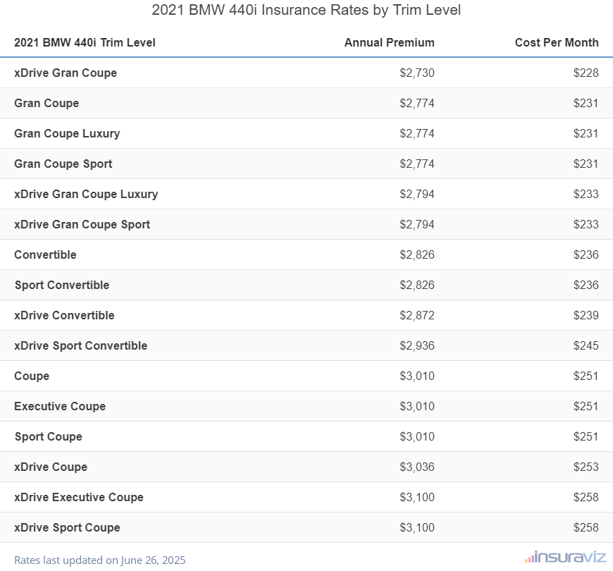 BMW 440i Insurance Cost by Trim Level