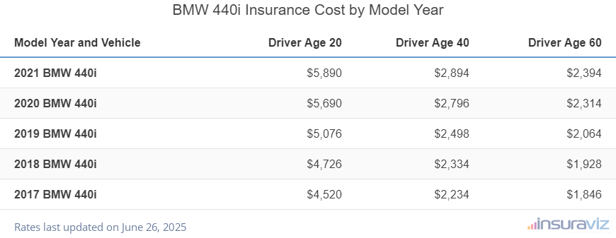 Average insurance rates for 2017 to 2021 BMW 440i models for drivers age 20, 40 and 60