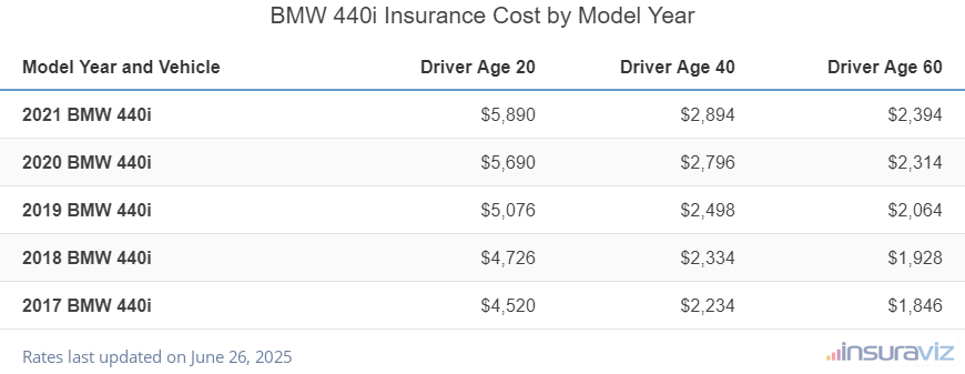 BMW 440i Insurance Cost by Model Year