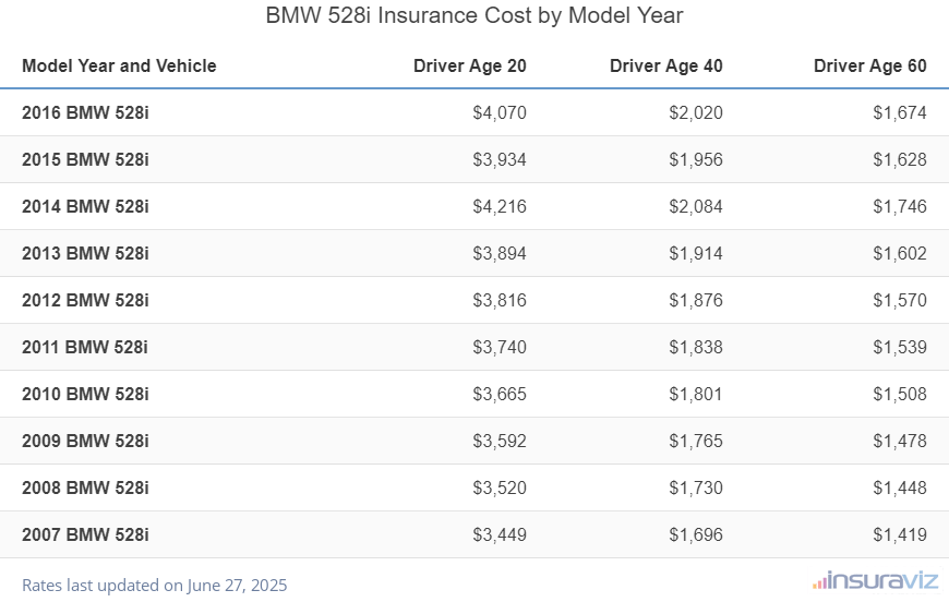 Average insurance rates for 2007 to 2016 BMW 528i models for drivers age 20, 40 and 60