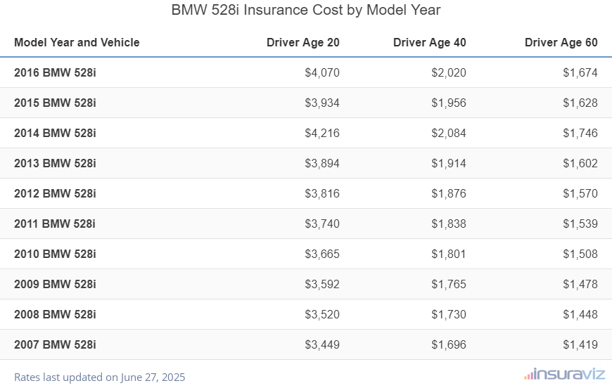 BMW 528i Insurance Cost by Model Year