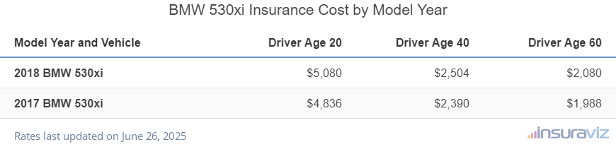 Average insurance rates for 2017 to 2018 BMW 530xi models for drivers age 20, 40 and 60