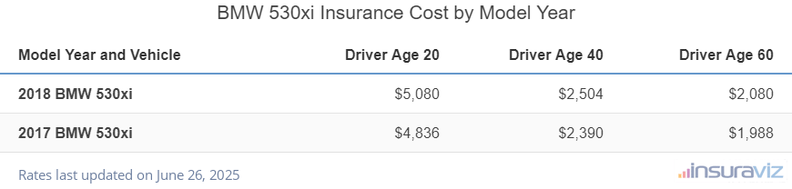 BMW 530xi Insurance Cost by Model Year