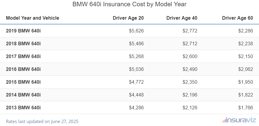 Average insurance rates for 2013 to 2019 BMW 640i models for drivers age 20, 40 and 60