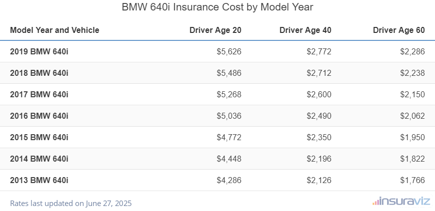 BMW 640i Insurance Cost by Model Year