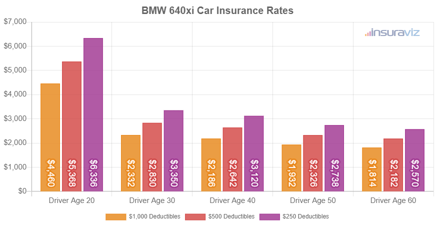 Average 2018 BMW 640xi car insurance premiums for different driver ages and policy deductibles.
