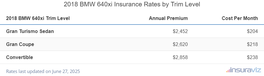 Insurance cost by trim level for a 2018 BMW 640xi ranging from the Gran Turismo Sedan model at $2,452 per year to the Convertible model at $2,858