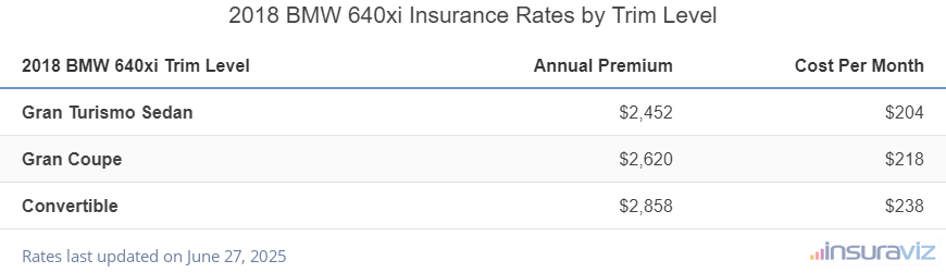 BMW 640xi Insurance Cost by Trim Level