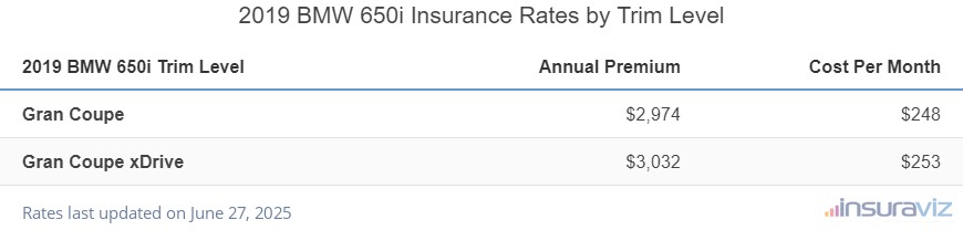Insurance cost by trim level for a 2019 BMW 650i ranging from the Gran Coupe model at $2,974 per year to the Gran Coupe xDrive model at $3,032