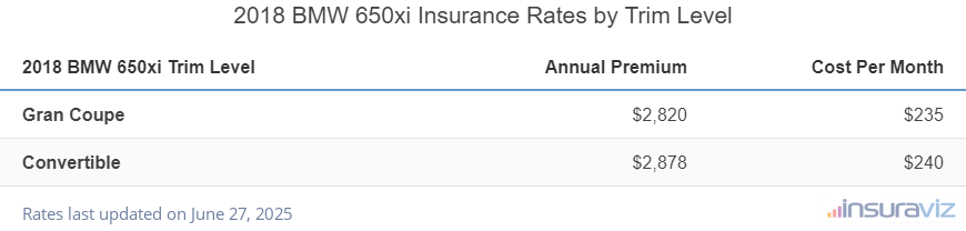 Insurance cost by trim level for a 2018 BMW 650xi ranging from the Gran Coupe model at $2,820 per year to the Convertible model at $2,878
