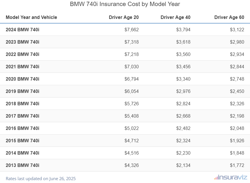 BMW 740i Insurance Cost by Model Year