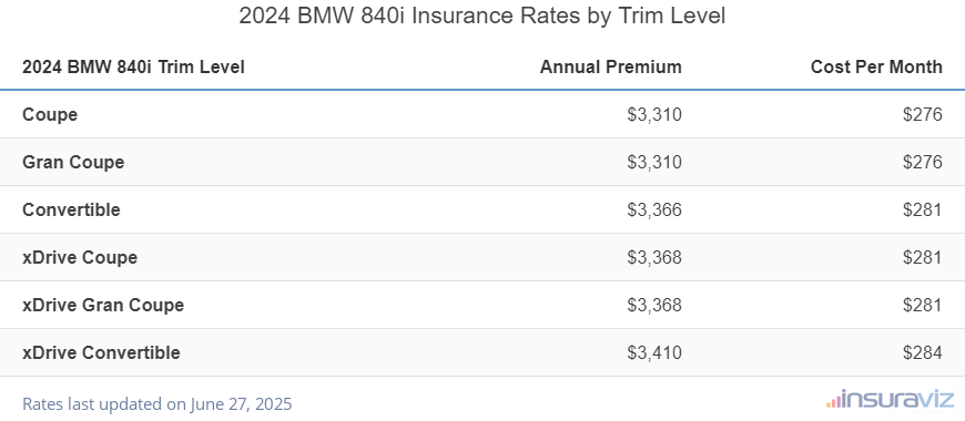 Insurance cost by trim level for a 2024 BMW 840i ranging from the Coupe model at $3,310 per year to the xDrive Convertible model at $3,410