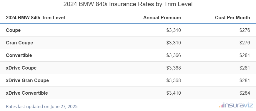 BMW 840i Insurance Cost by Trim Level