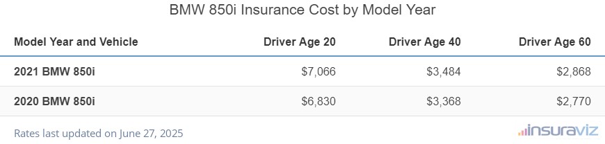 Average insurance rates for 2020 to 2021 BMW 850i models for drivers age 20, 40 and 60
