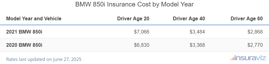 BMW 850i Insurance Cost by Model Year