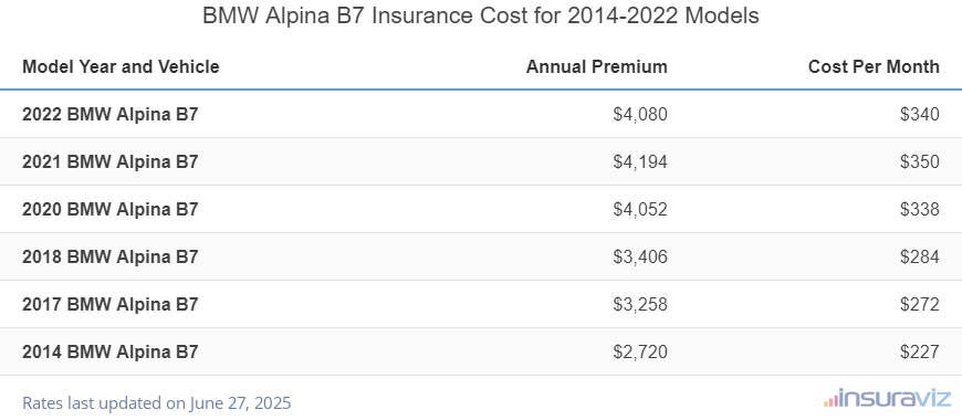 Average annual premium and cost per month to insure 2014 to 2024 BMW Alpina B7 models