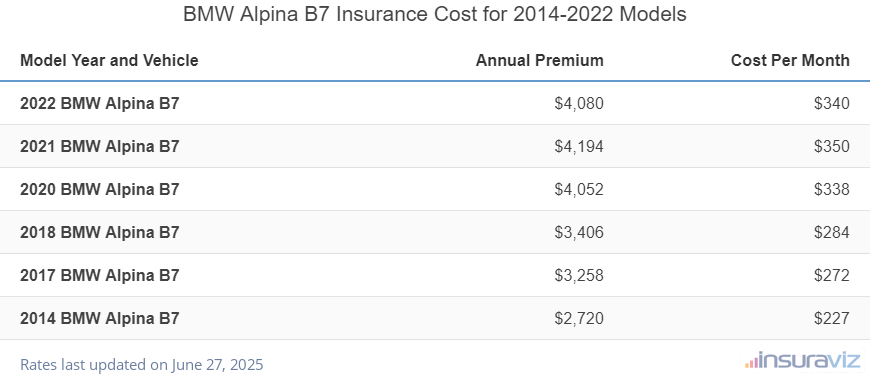 BMW Alpina B7 Insurance Cost by Model Year