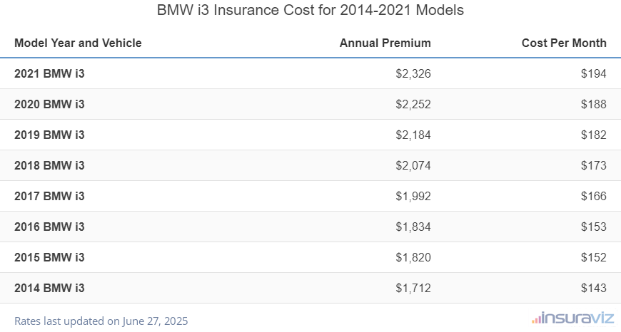 Average annual premium and cost per month to insure 2014 to 2024 BMW i3 models