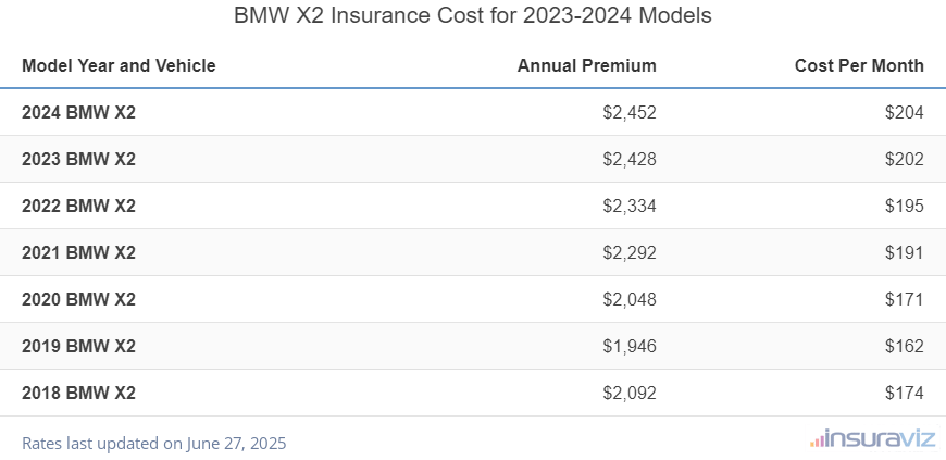 Average annual premium and cost per month to insure 2023 to 2022 BMW X2 models