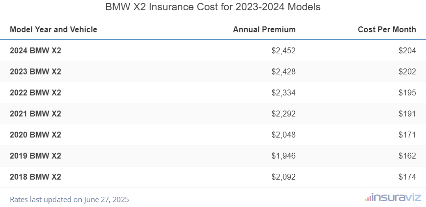 BMW X2 Car Insurance Cost by Model Year