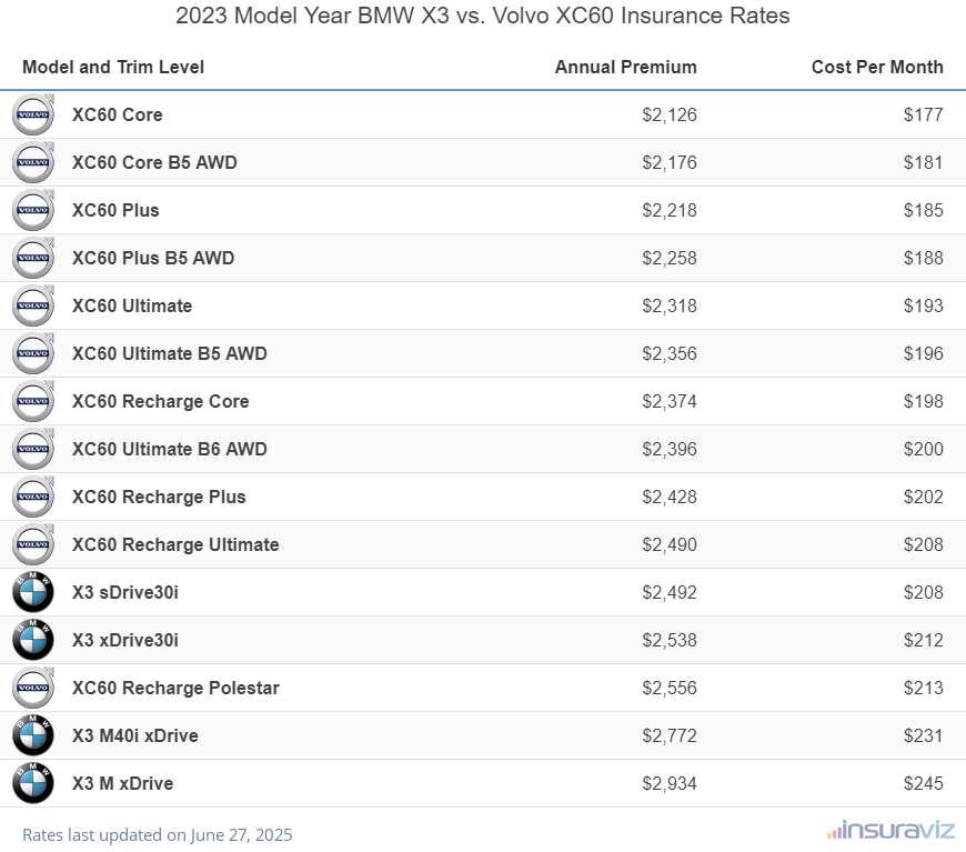 Annual and monthly insurance cost by trim level for a 2023 BMW X3 and a 2023 Volvo XC60
