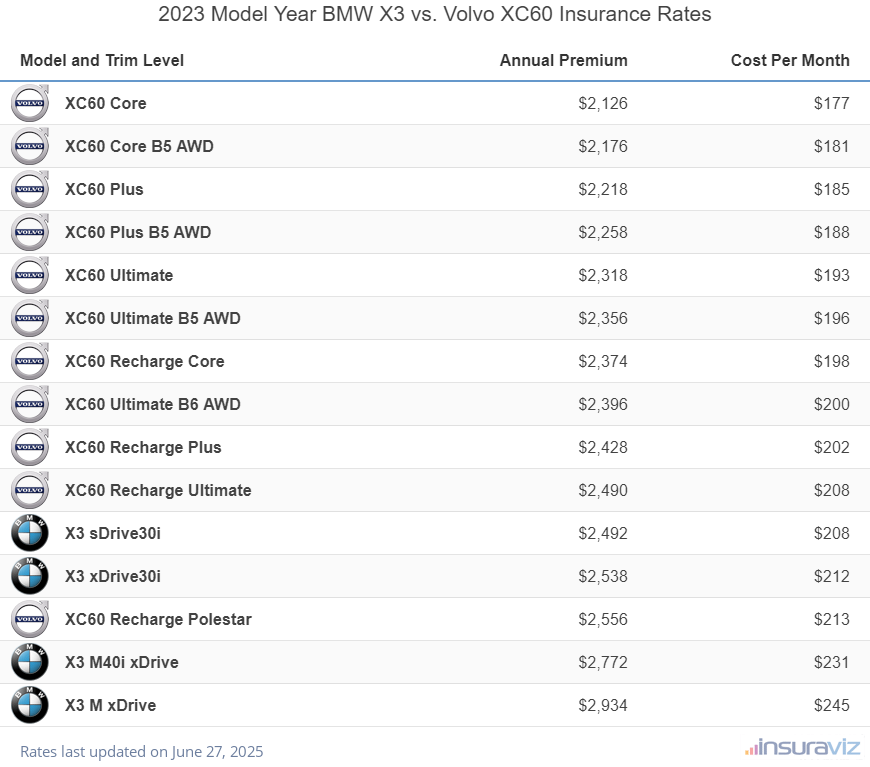 2023 BMW X3 vs Volvo XC60 Insurance Cost by Trim Level