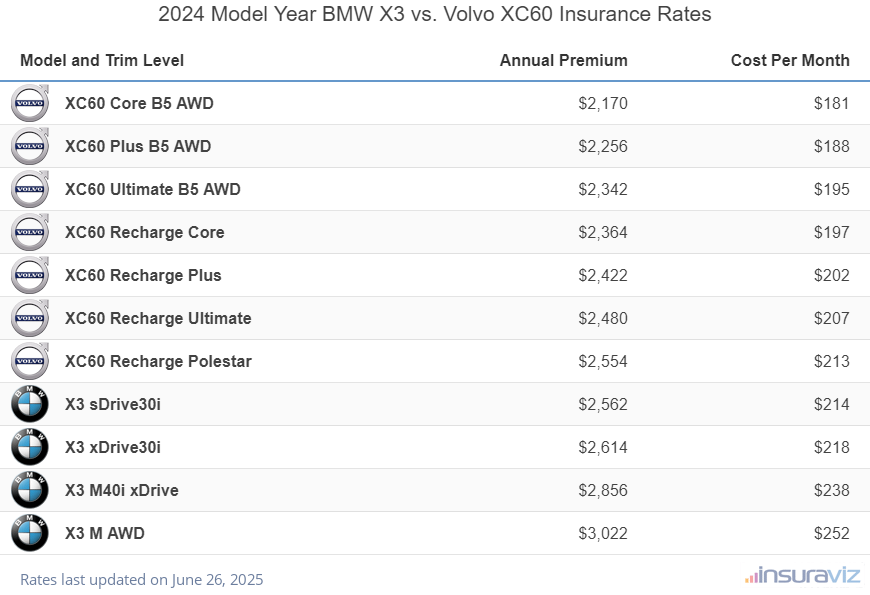 Annual and monthly insurance cost by trim level for a 2024 BMW X3 and a 2024 Volvo XC60