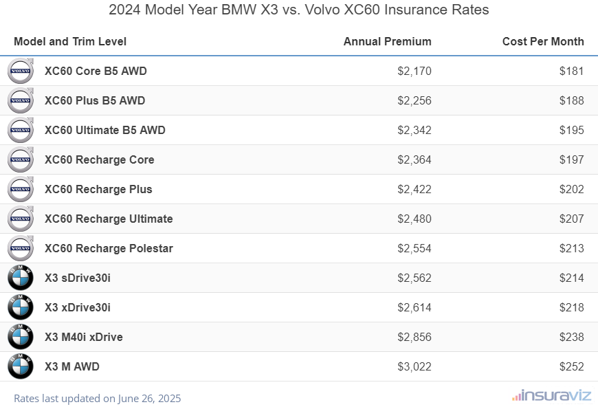 2024 BMW X3 vs Volvo XC60 Insurance Cost by Trim Level