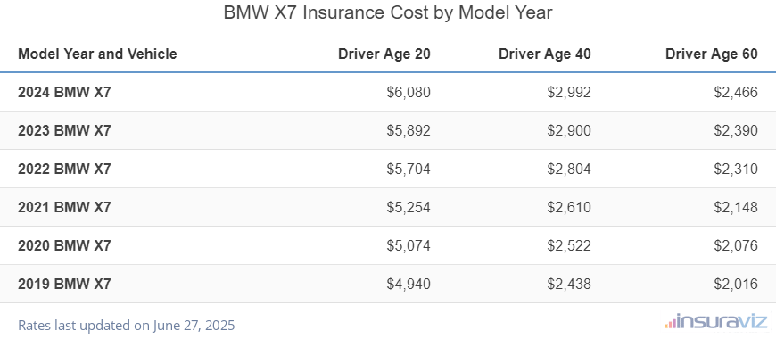 Average insurance rates for 2019 to 2024 BMW X7 models for drivers age 20, 40 and 60