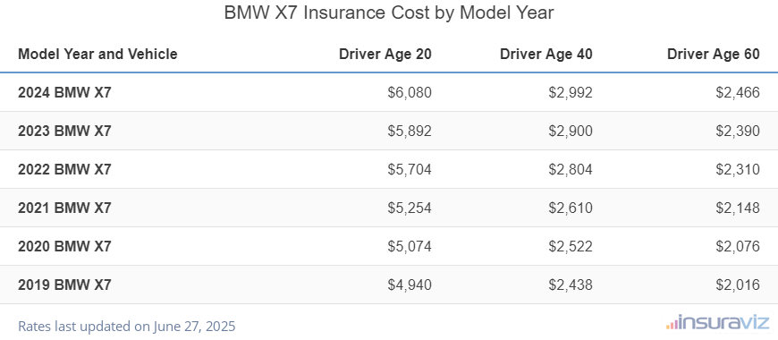 BMW X7 Insurance Cost by Model Year