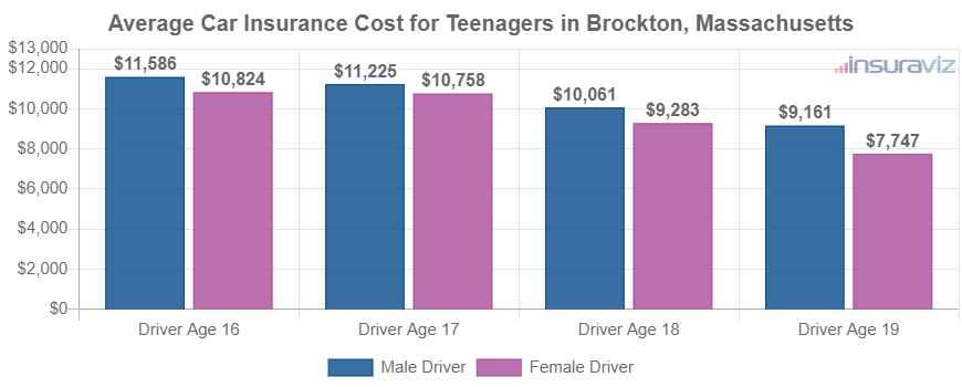 Average Car Insurance Cost for Teenagers in Brockton, Massachusetts