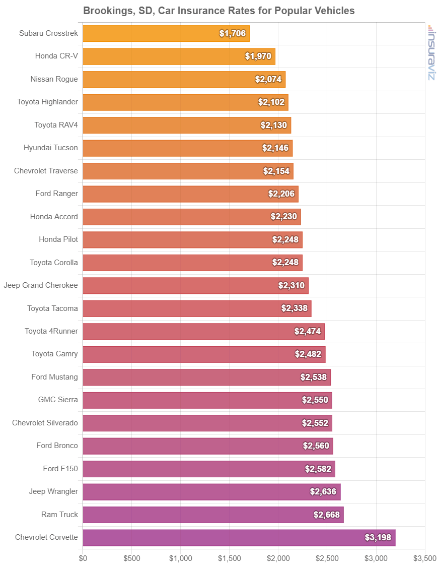 Average cost to insure popular 2024 model year vehicles in Brookings.