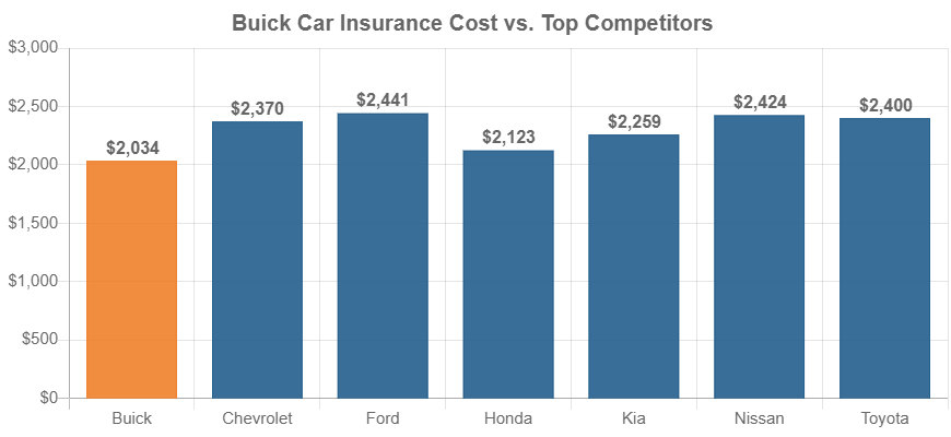 Average car insurance cost for 2024 model year Buick vehicles compared to competitors.