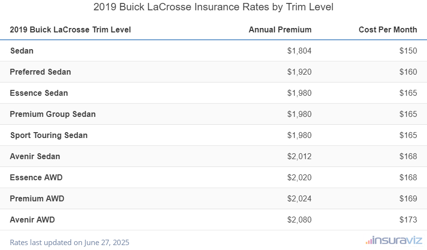 Insurance cost by trim level for a 2019 Buick LaCrosse ranging from the Sedan model at $1,804 per year to the Avenir AWD model at $2,080