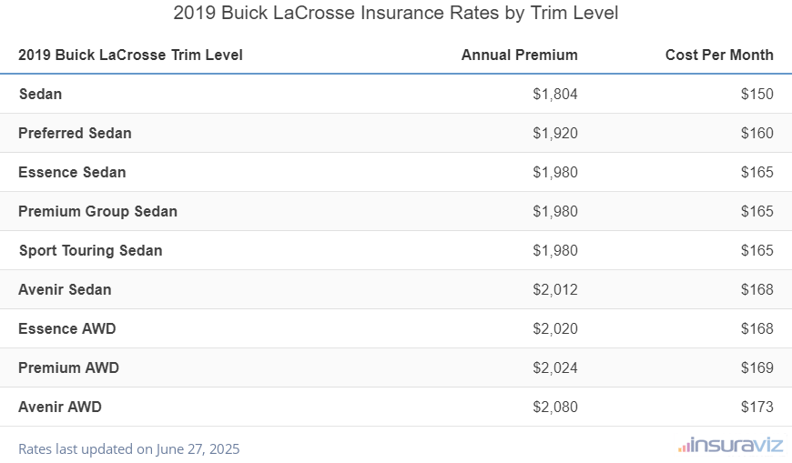 Buick LaCrosse Insurance Cost by Trim Level