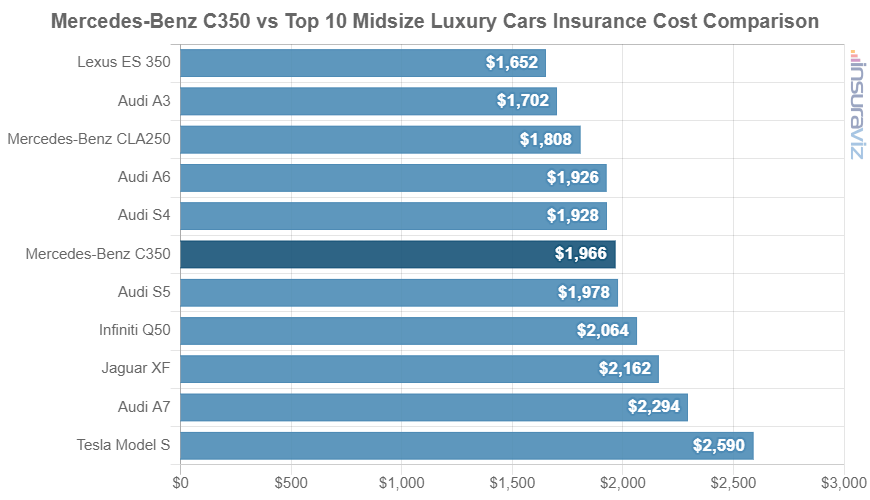 Average 2015 Mercedes-Benz C350 car insurance premium compared to other midsize luxury car models.