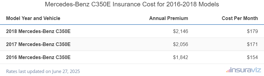 Average annual premium and cost per month to insure 2016 to 2018 Mercedes-Benz C350E models