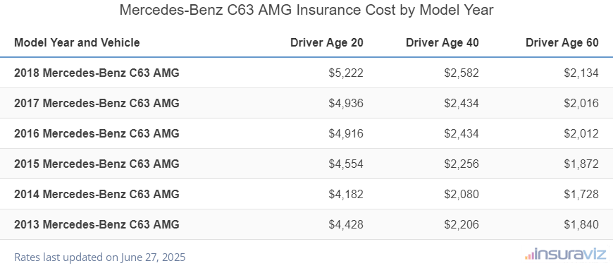 Mercedes-Benz C63 AMG Insurance Cost by Model Year