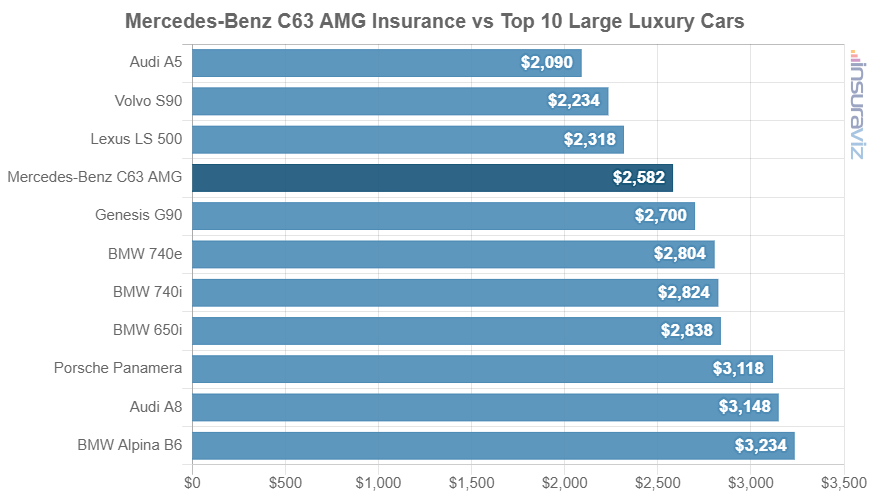 Average 2018 Mercedes-Benz C63 AMG car insurance premium compared to other large luxury car models.