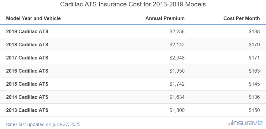 Cadillac ATS Insurance Cost by Model Year