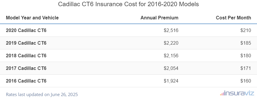 Average annual premium and cost per month to insure 2016 to 2020 Cadillac CT6 models