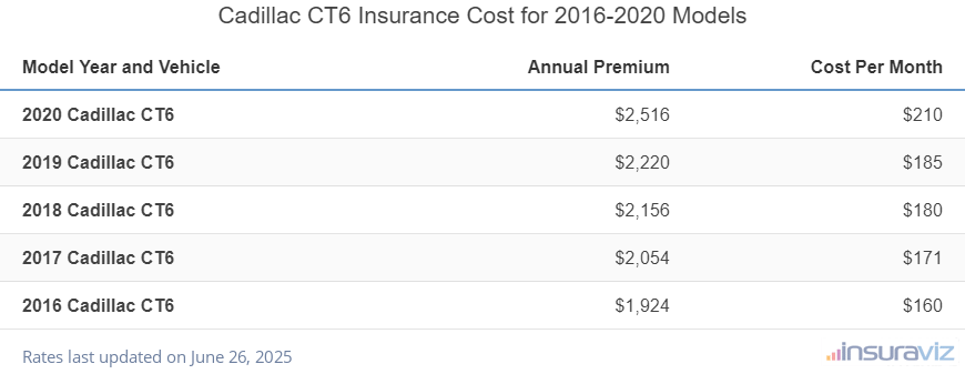 Cadillac CT6 Insurance Cost by Model Year