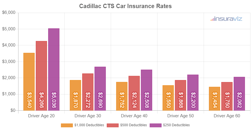 Cadillac CTS Car Insurance Rates