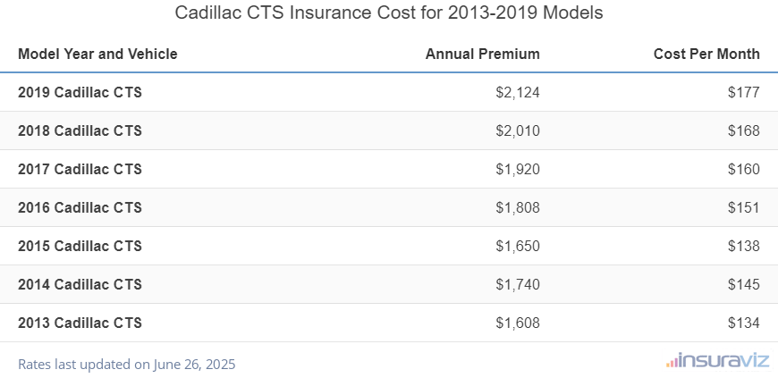Average annual premium and cost per month to insure 2013 to 2024 Cadillac CTS models