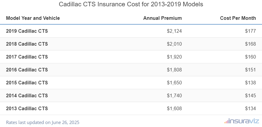 Cadillac CTS Car Insurance Cost by Model Year