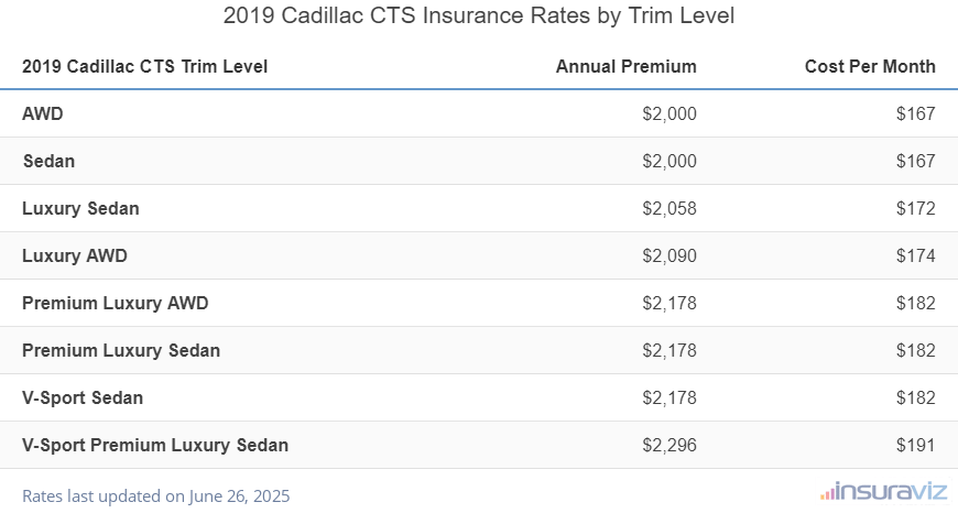 Insurance cost by trim level for a 2019 Cadillac CTS ranging from the AWD model at $2,000 per year to the V-Sport Premium Luxury Sedan model at $2,296