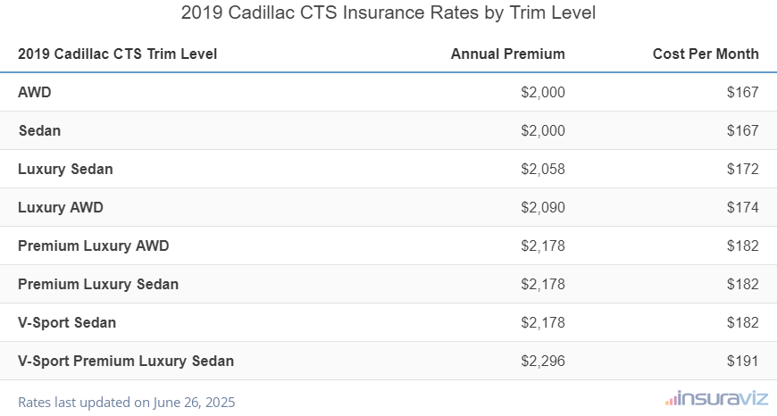 Cadillac CTS Insurance Cost by Trim Level