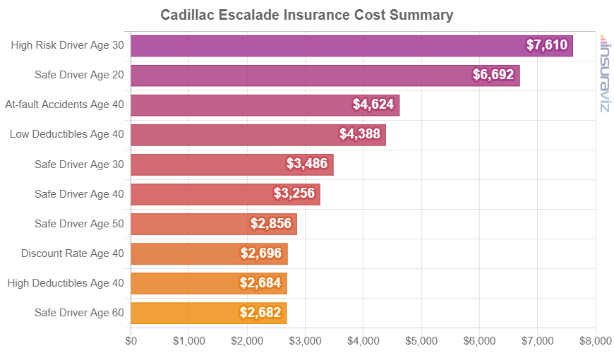 Average 2024 Cadillac Escalade insurance premiums for different driver ages and risk scenarios.