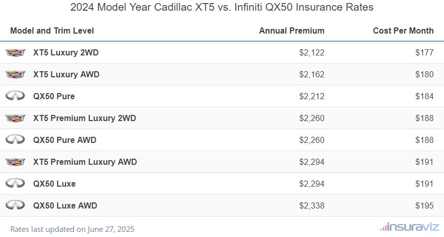 2024 Cadillac XT5 vs Infiniti QX50 Insurance Cost by Trim Level